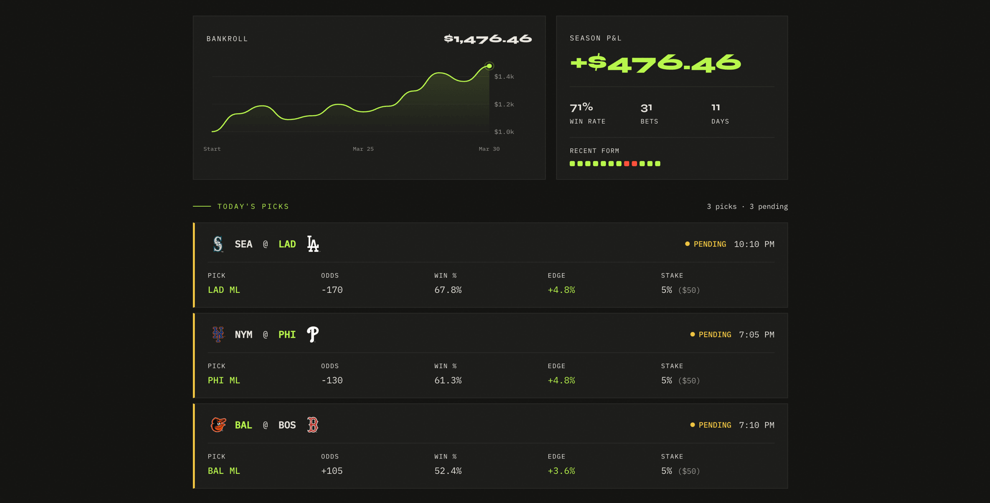 Runline members area showing today's picks dashboard with bankroll tracking, season P&L, and individual game picks with odds and edge percentages