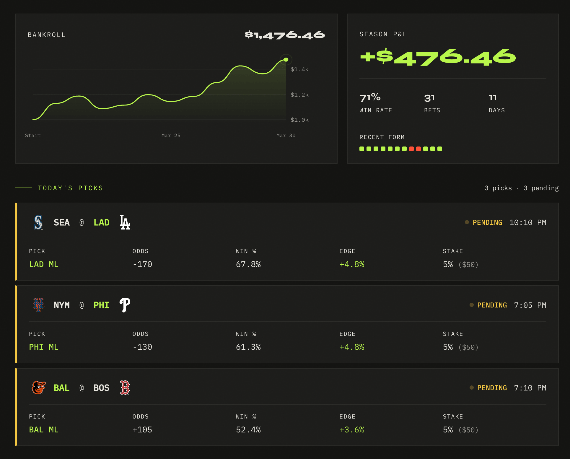 Runline members area showing today's picks dashboard with bankroll tracking, season P&L, and individual game picks with odds and edge percentages